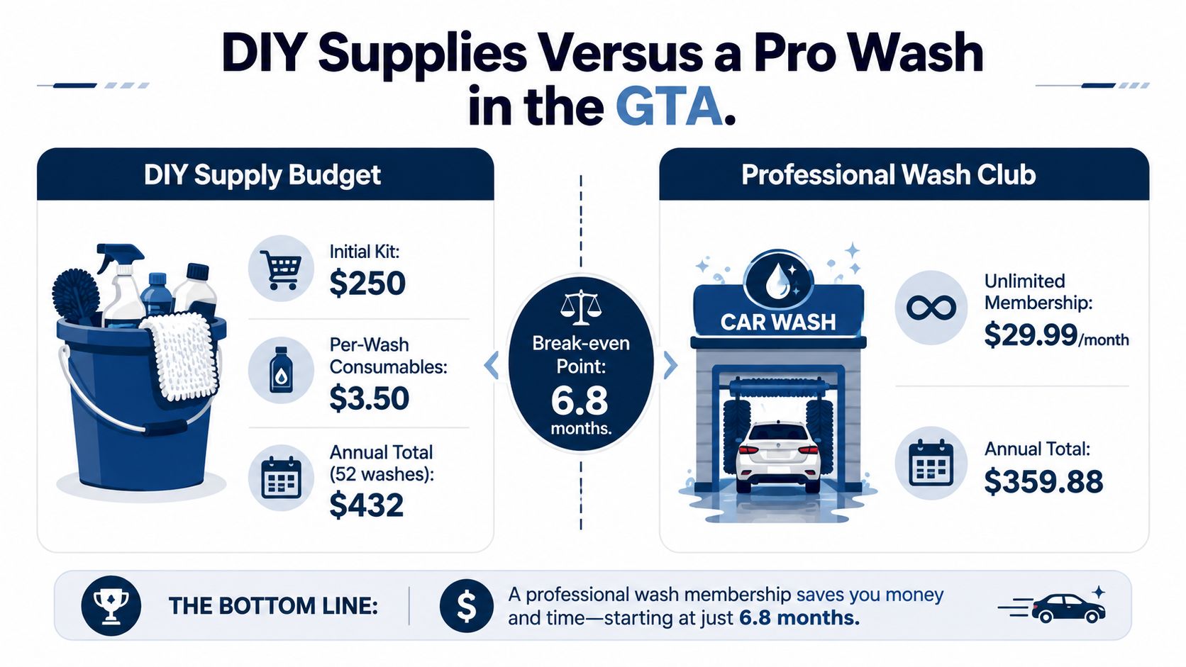 An infographic comparing costs between buying DIY car detailing supplies and a professional car wash club membership.