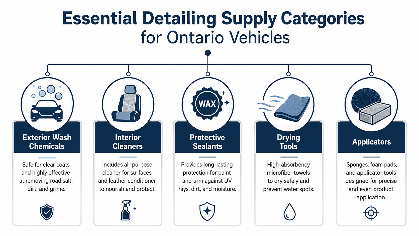 A diagram outlining essential car detailing supply categories like wash chemicals, cleaners, sealants, tools, and applicators.