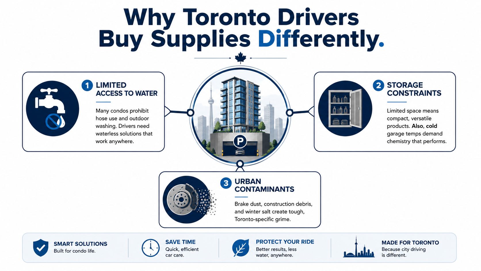 An infographic explaining why Toronto drivers require specific car care supplies due to condo living conditions.