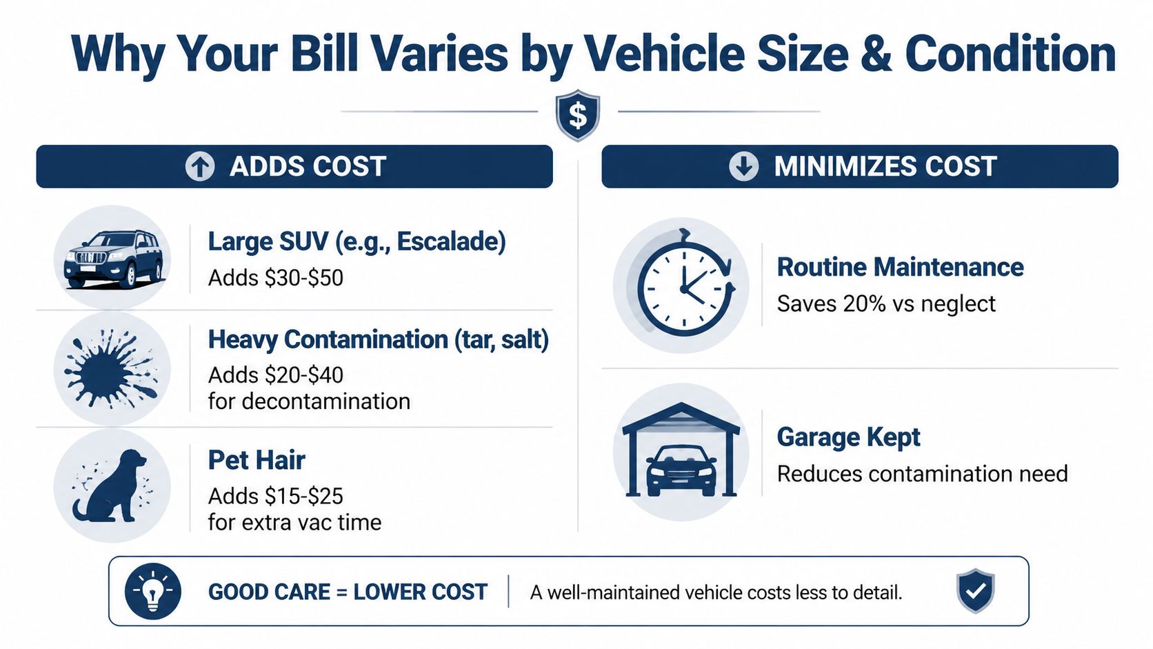 An infographic explaining how vehicle size and the condition of your car affect detailing service pricing.