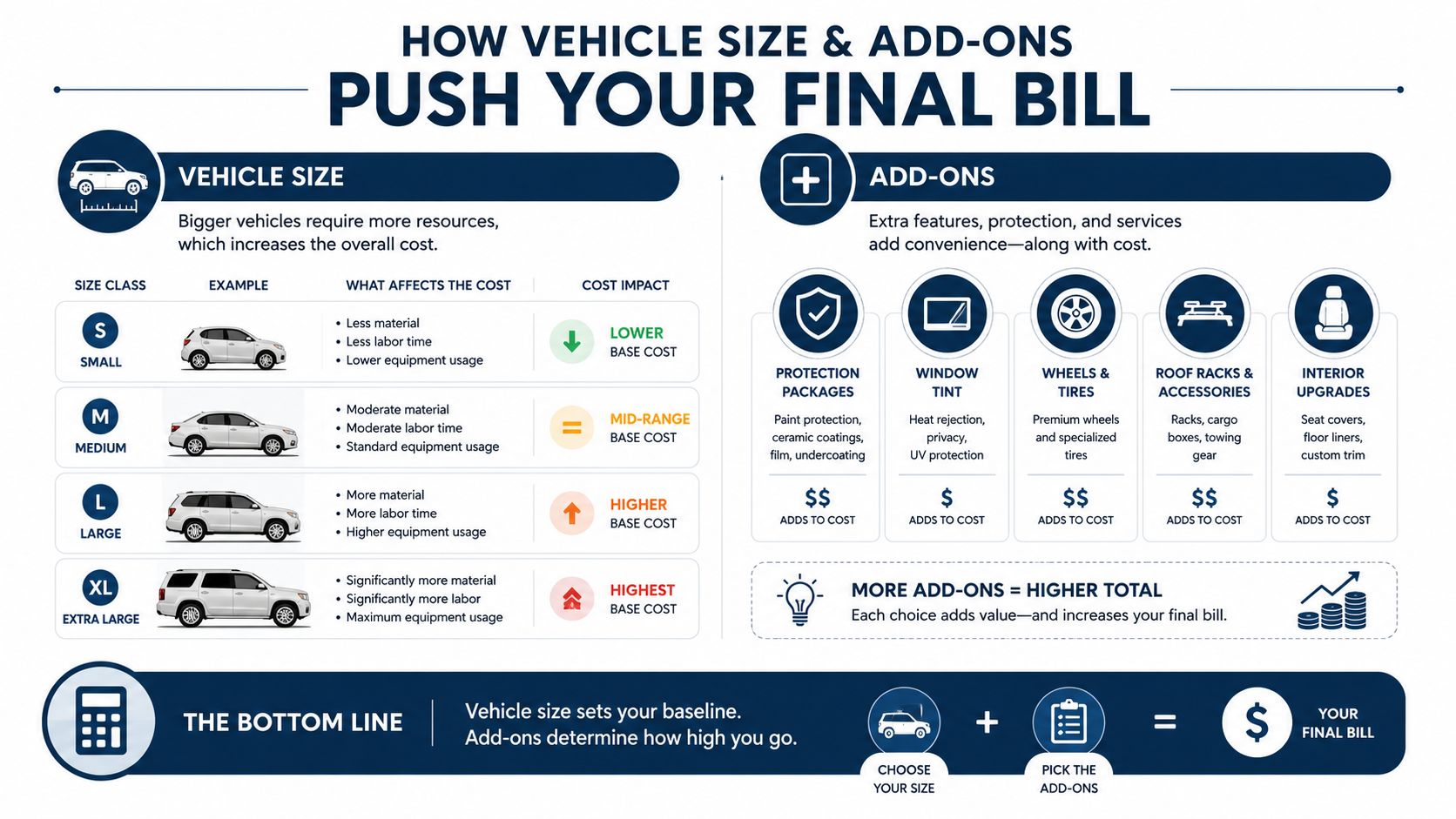 An infographic explaining how vehicle size and additional services affect the final cost of car detailing.