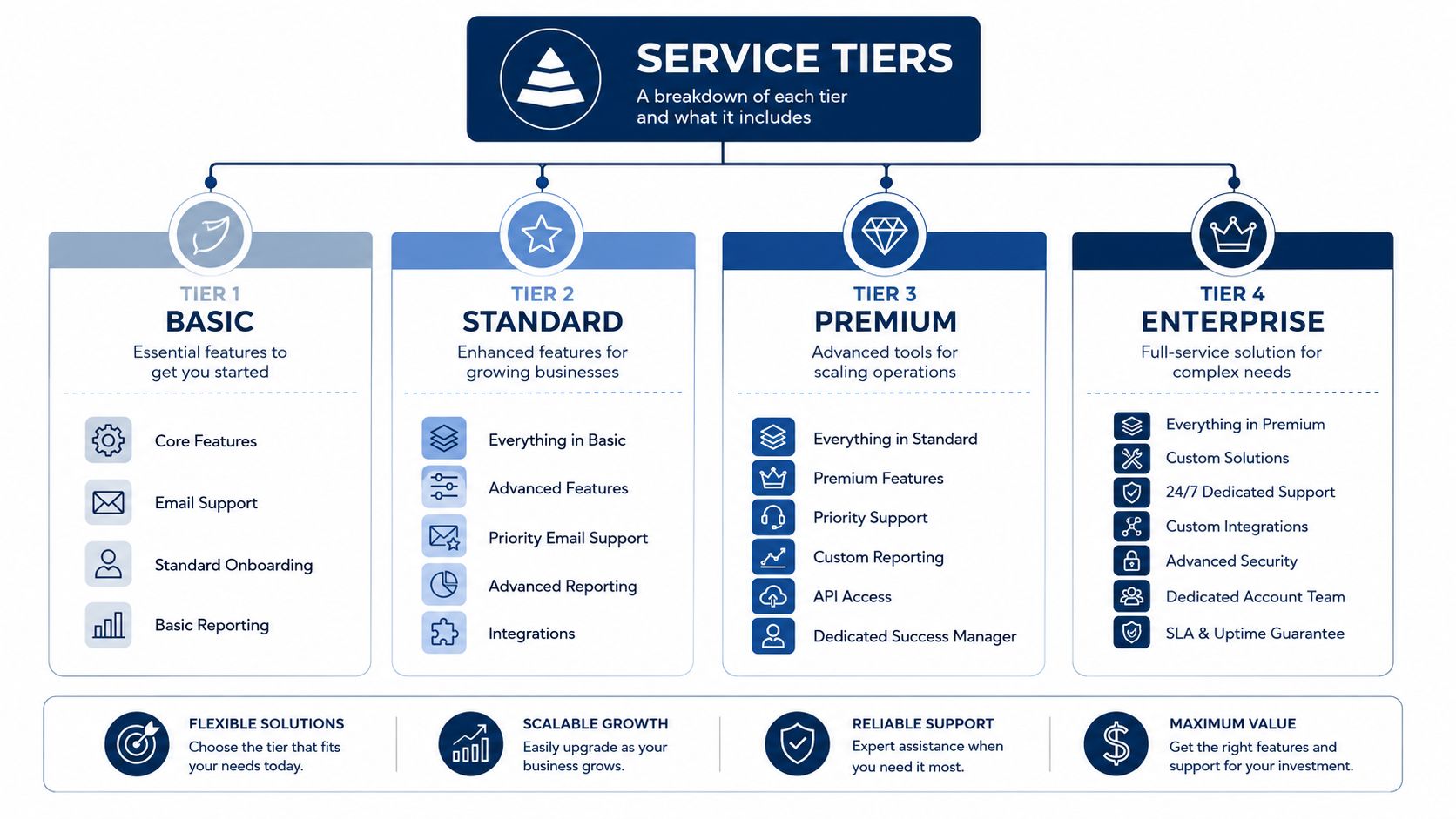 A service tier comparison chart showing four levels of business software subscription plans ranging from basic to enterprise.
