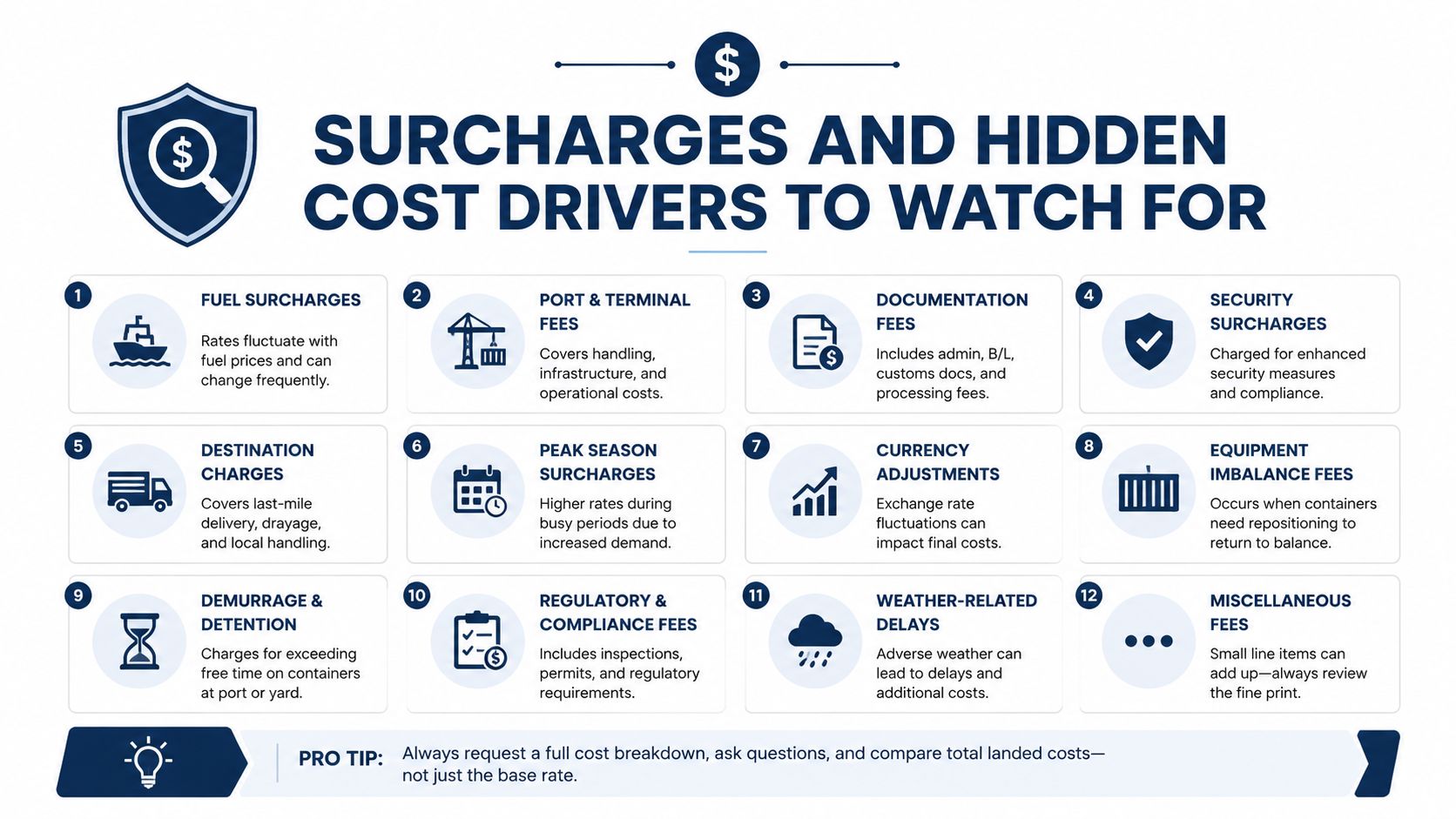An infographic detailing twelve common logistics surcharges and hidden cost drivers to watch for in shipping.
