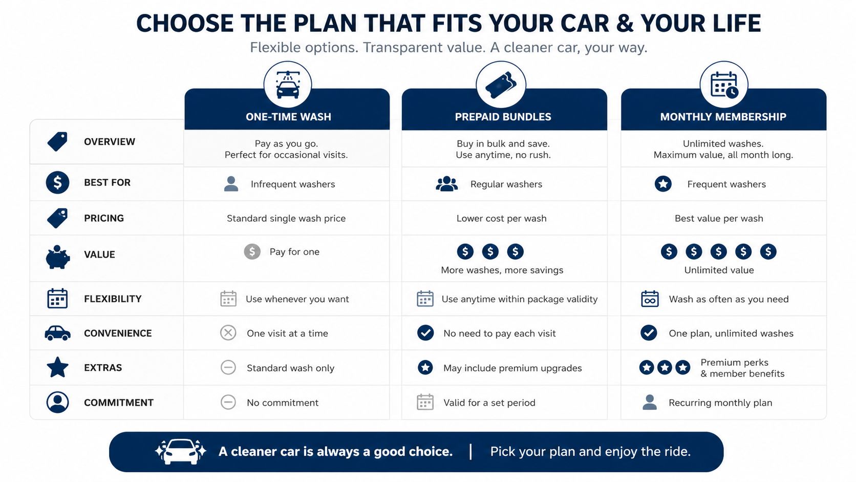 A comparison chart for car wash plans including one-time wash, prepaid bundles, and monthly membership options.
