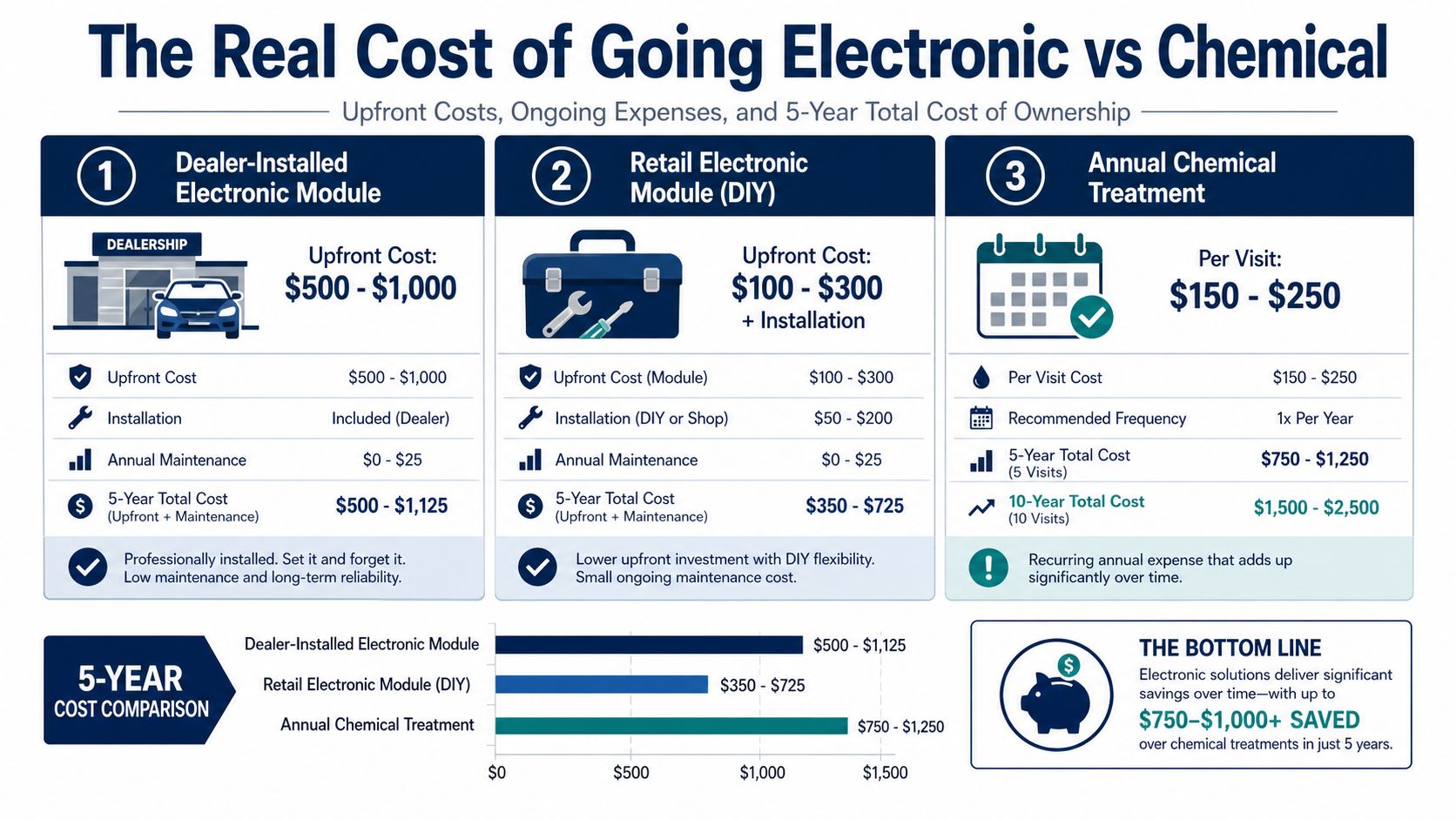 A cost comparison infographic showing electronic car rust prevention systems versus recurring annual chemical treatments.
