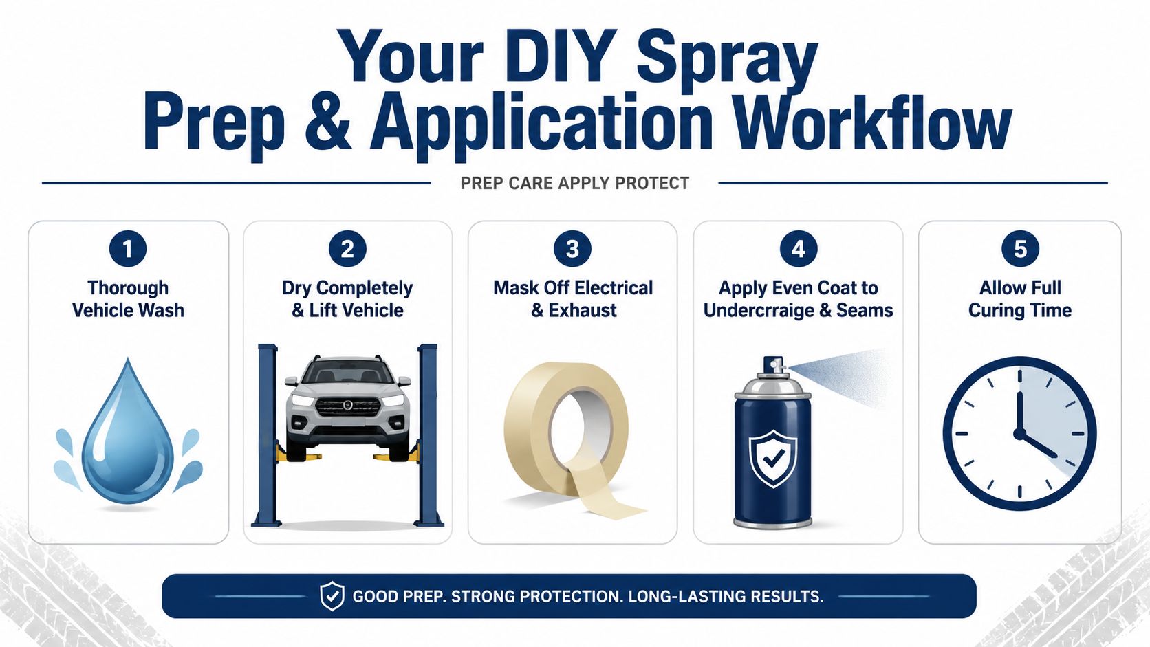 A five-step DIY spray guide for vehicle undercarriage rust prevention, including washing, lifting, masking, and applying.