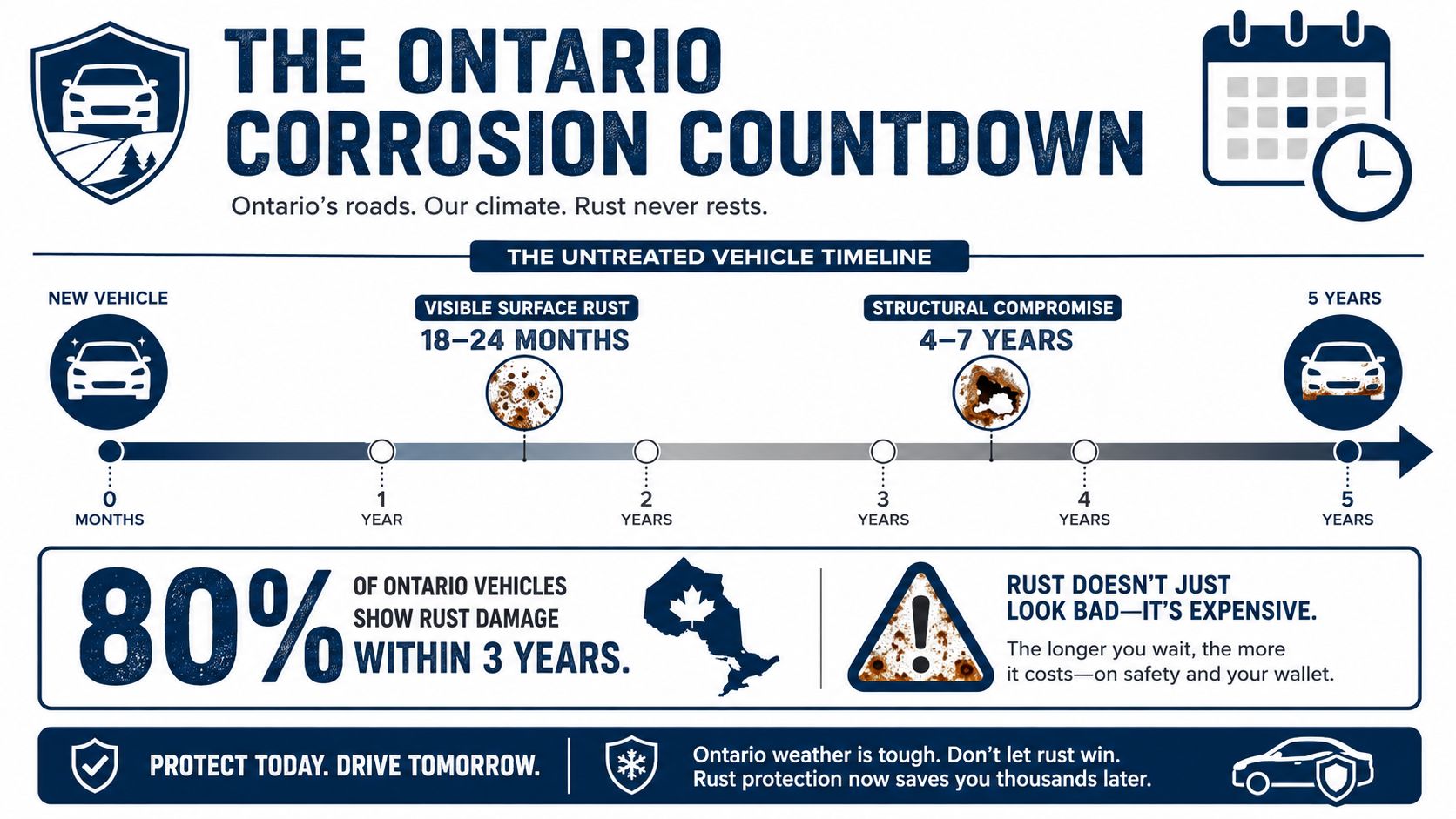 An infographic showing the progression of vehicle rust over five years for untreated cars in Ontario.