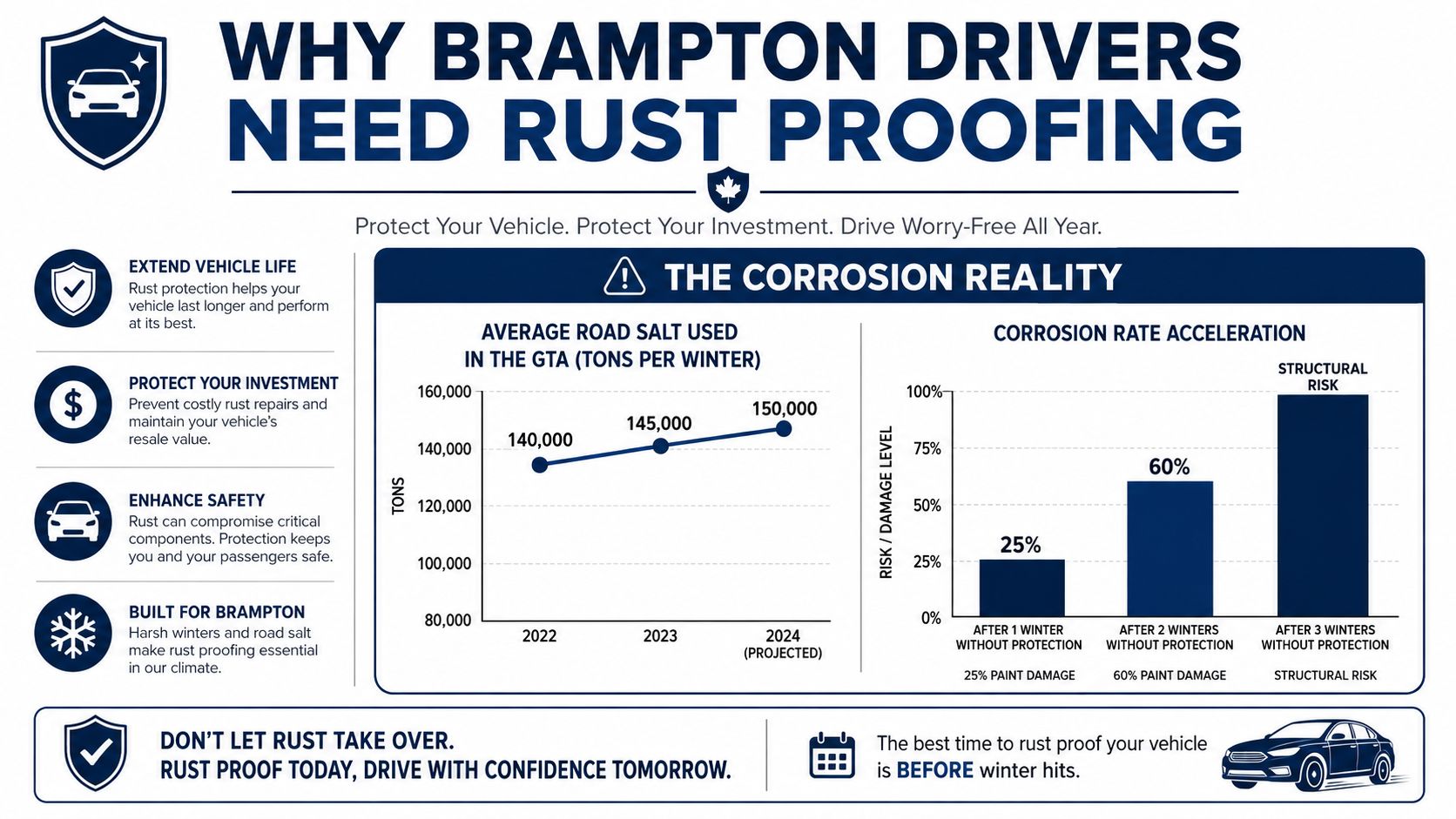 An infographic detailing why Brampton drivers need rust proofing, highlighting road salt usage and vehicle corrosion risks.