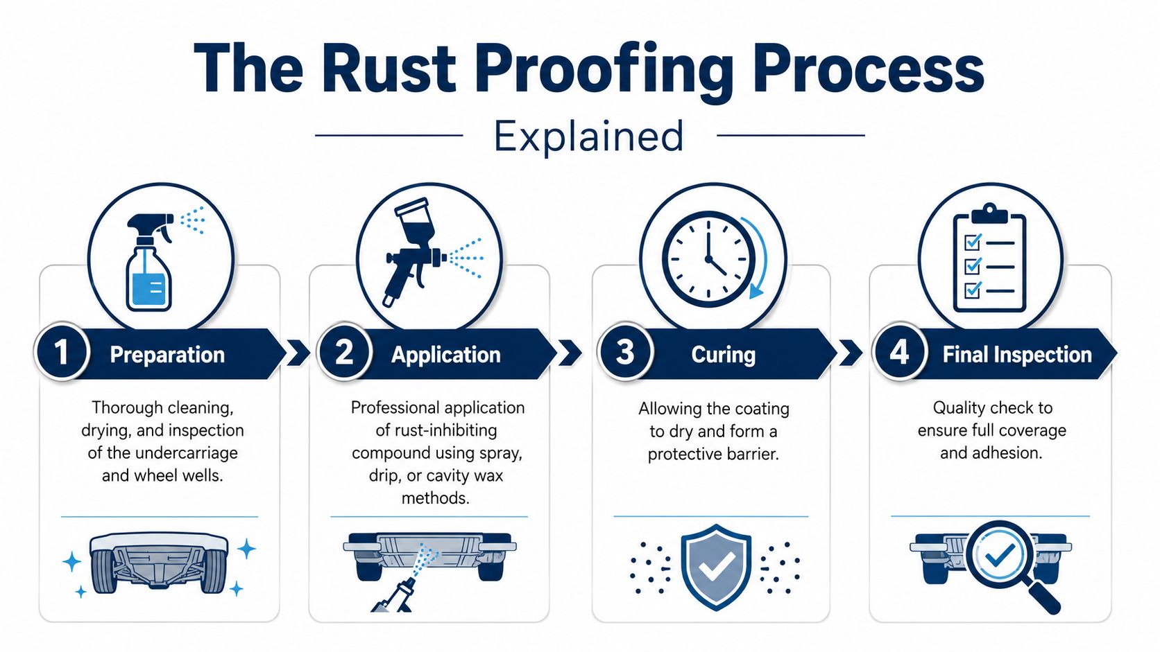 A four-step infographic showing the professional car rust proofing process from initial cleaning to final quality inspection.