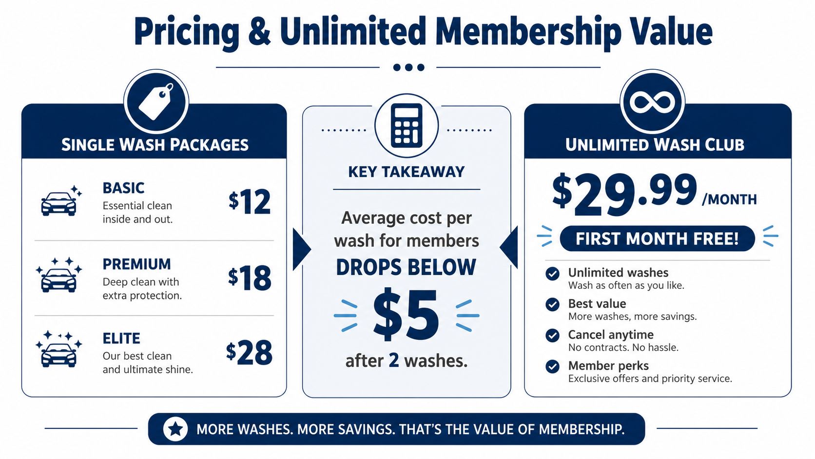 A price comparison chart between single car wash packages and an unlimited monthly membership club option.