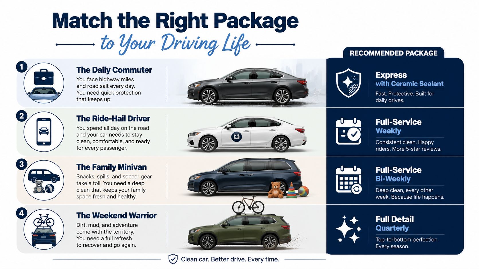 An infographic displaying four different car wash packages tailored to specific driving lifestyles and vehicle needs.