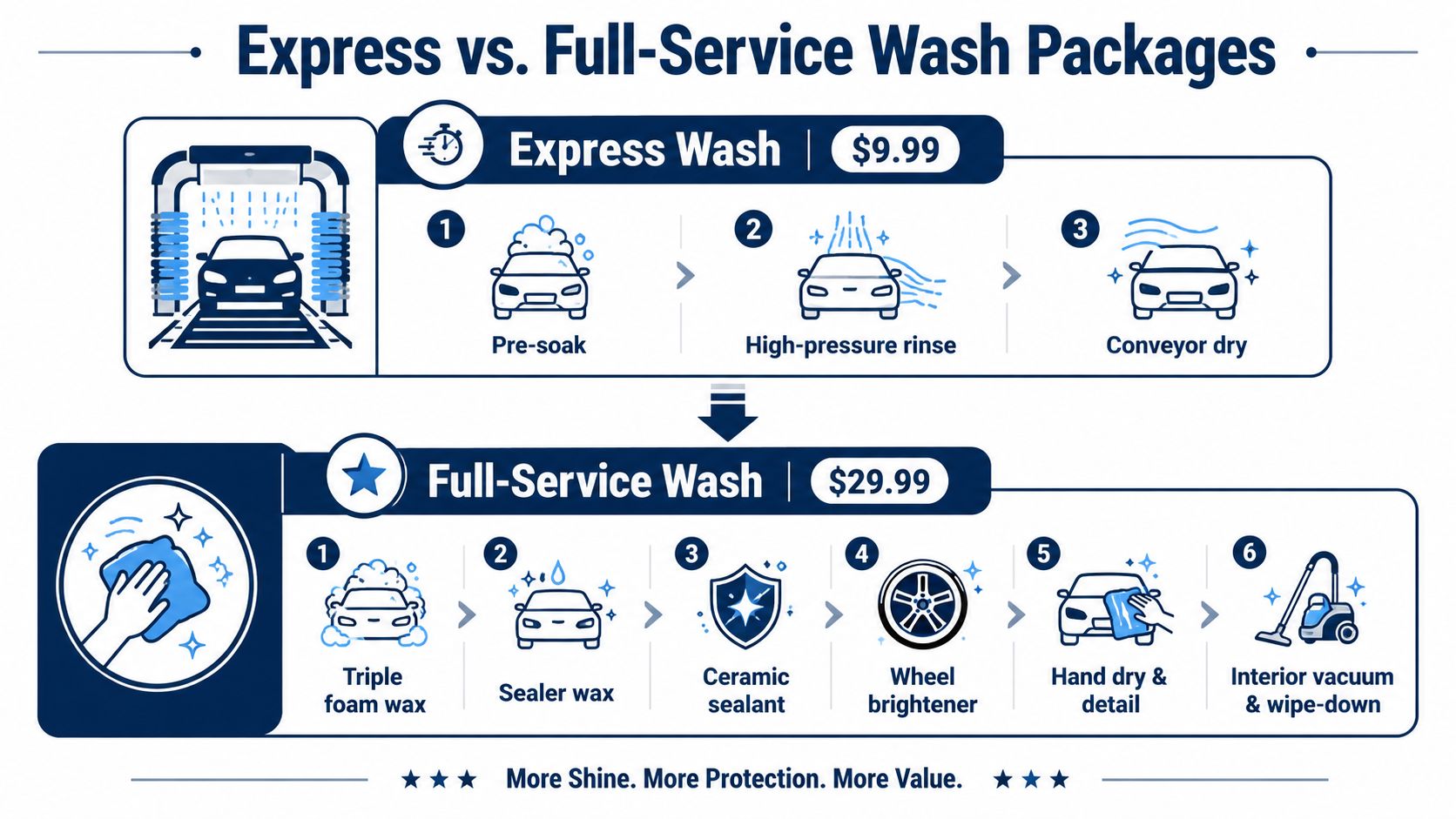 A comparison chart showing features and prices for express versus full-service car wash packages with step-by-step icons.