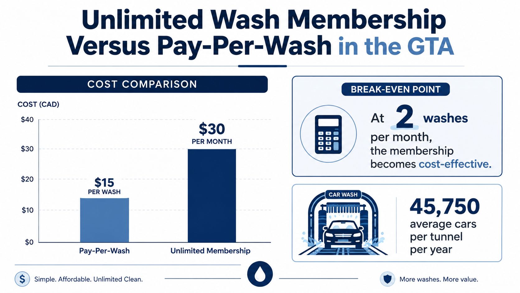 A comparison chart showing that an unlimited car wash membership becomes cost-effective after two monthly washes.