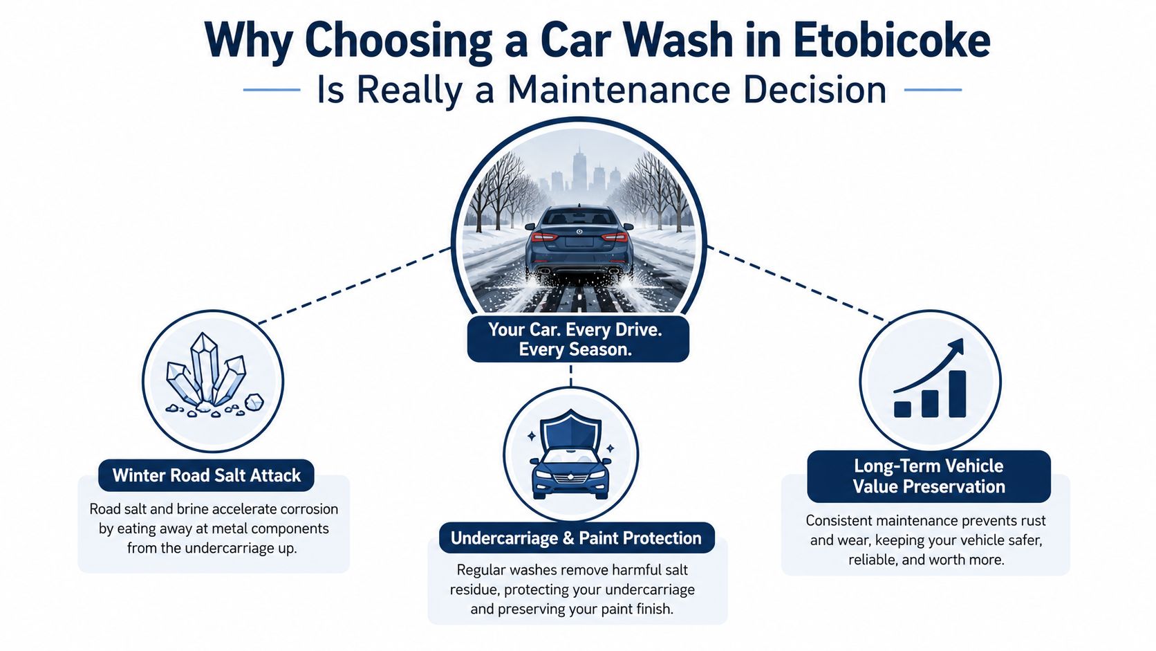An infographic explaining how consistent car washing in Etobicoke prevents corrosion and preserves vehicle resale value.