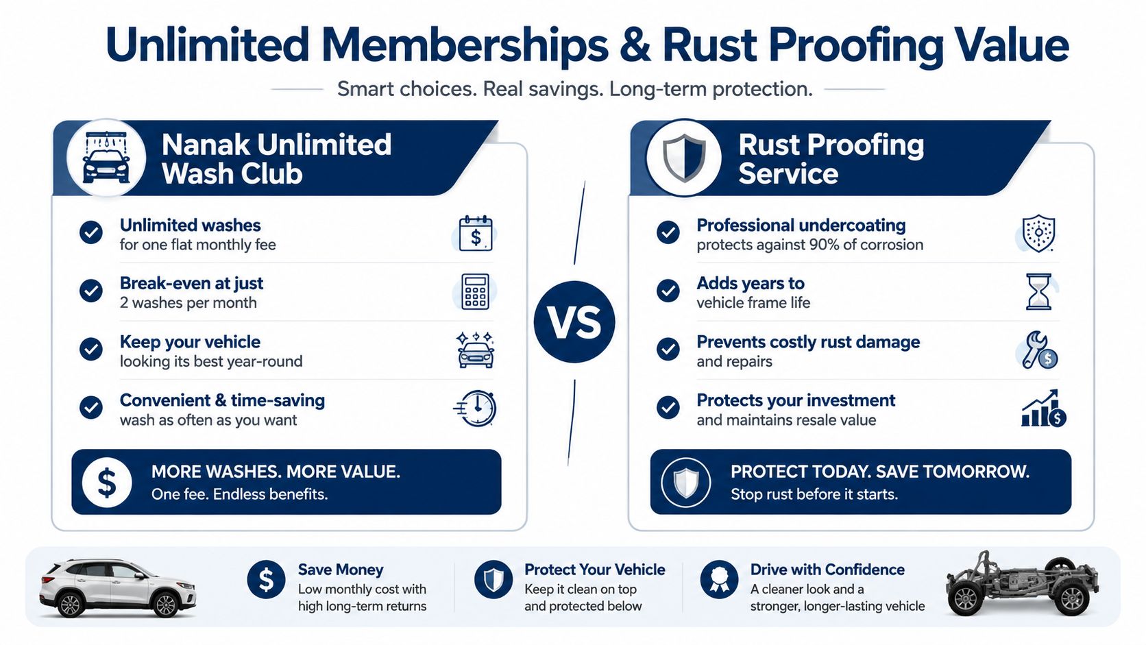 A comparison infographic between Nanak Unlimited Wash Club and Rust Proofing Service for vehicle maintenance.