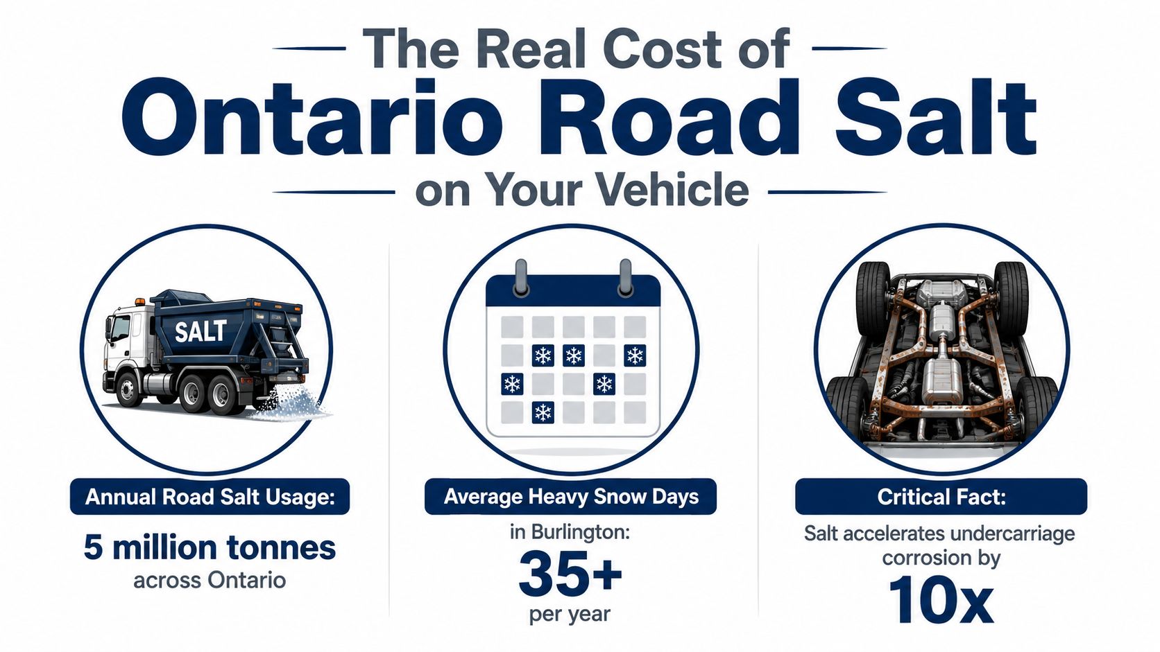 An infographic detailing the damaging effects of 5 million tonnes of annual road salt on Ontario vehicles.