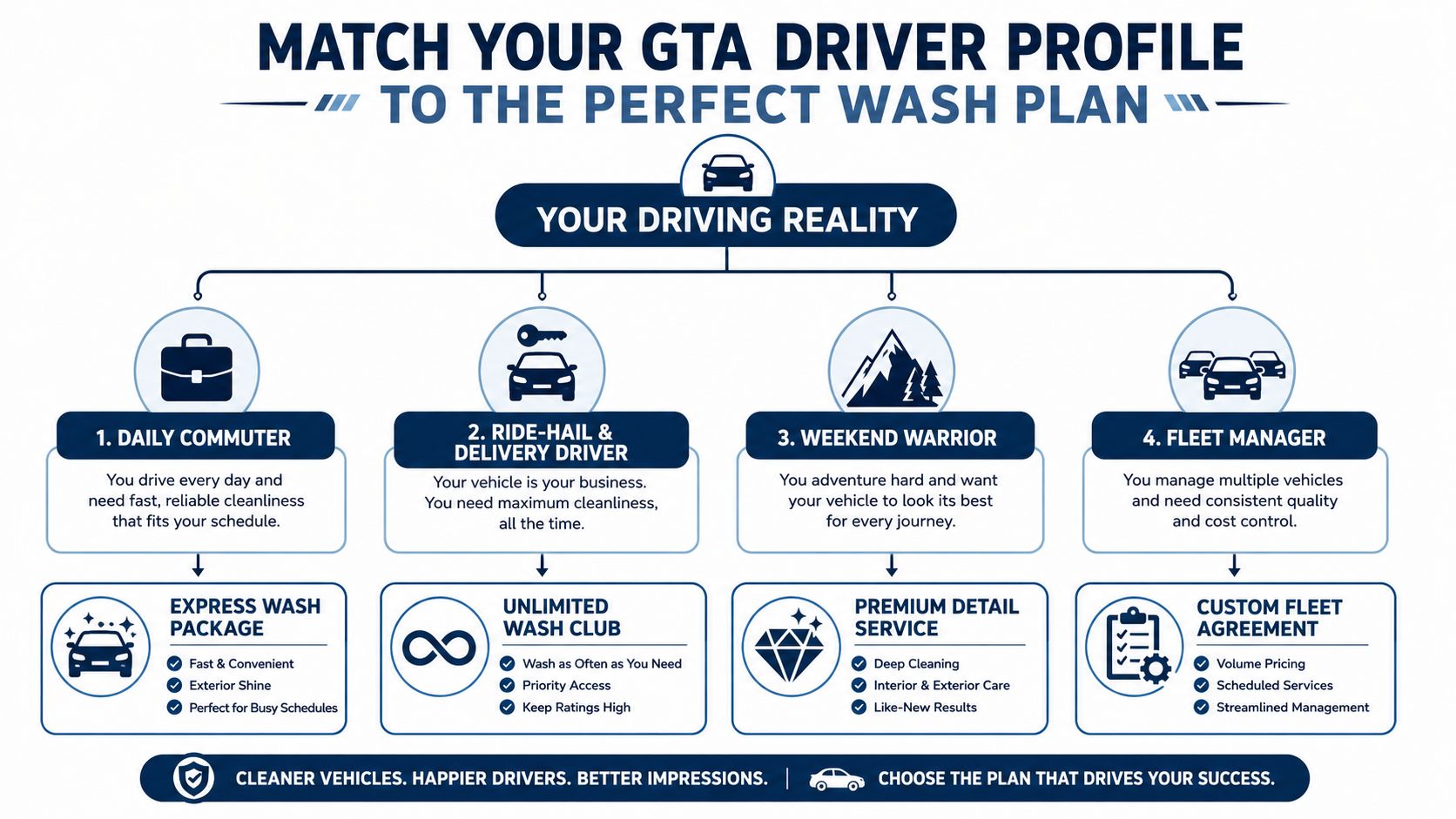 A diagram matching different GTA driver profiles with their ideal professional car wash service plans.