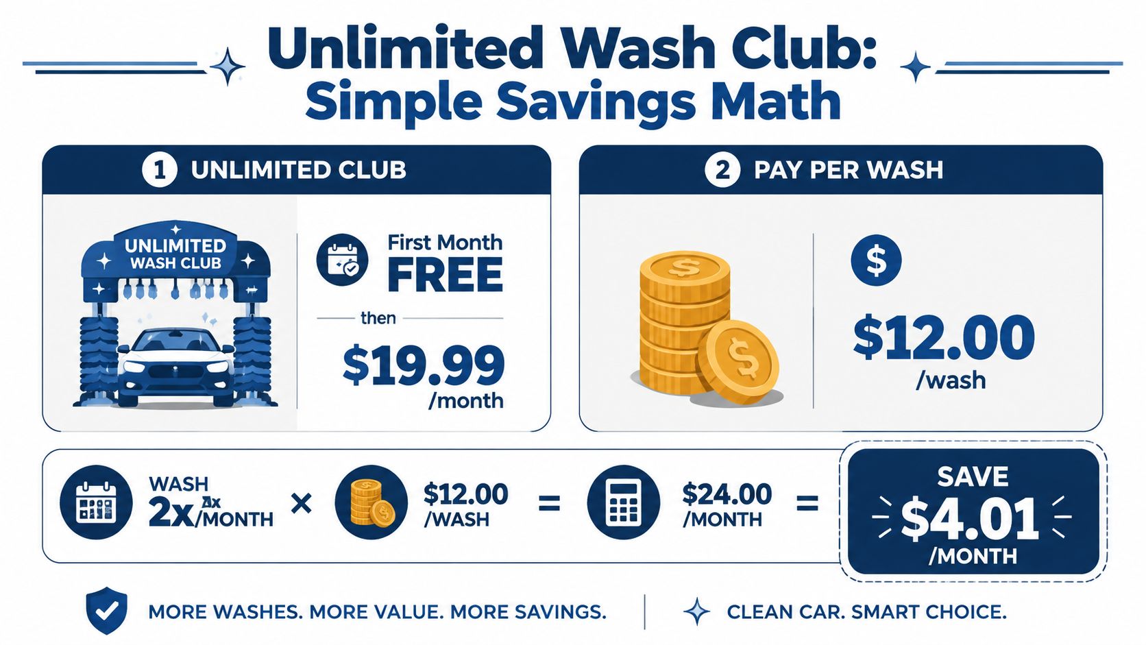 A comparison chart showing savings of an unlimited car wash club versus paying per individual wash.