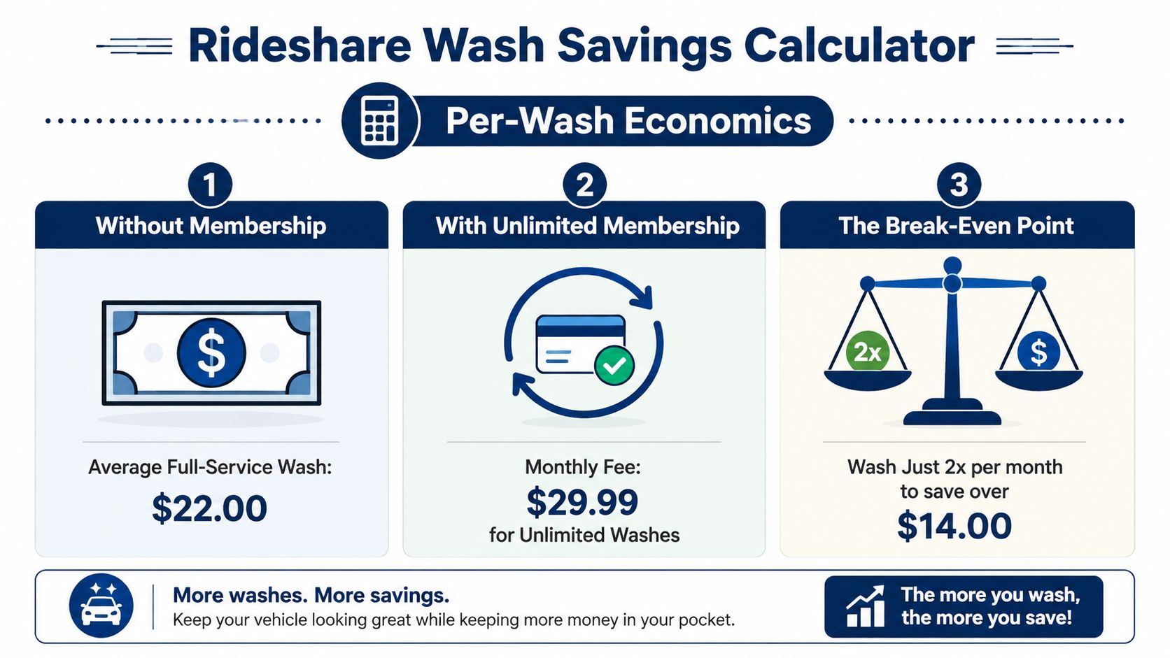 A Rideshare Wash Savings Calculator infographic showing costs and break-even points for unlimited car wash memberships.