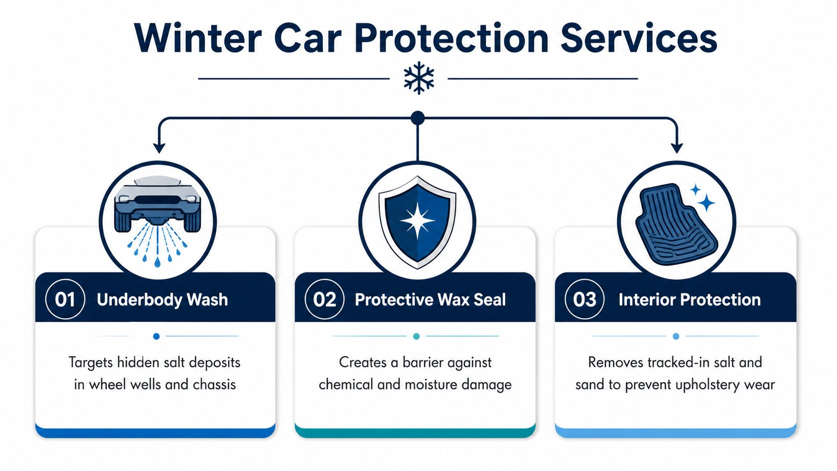 An infographic detailing three essential car protection services for winter, including underbody washes, wax seals, and interior cleaning.