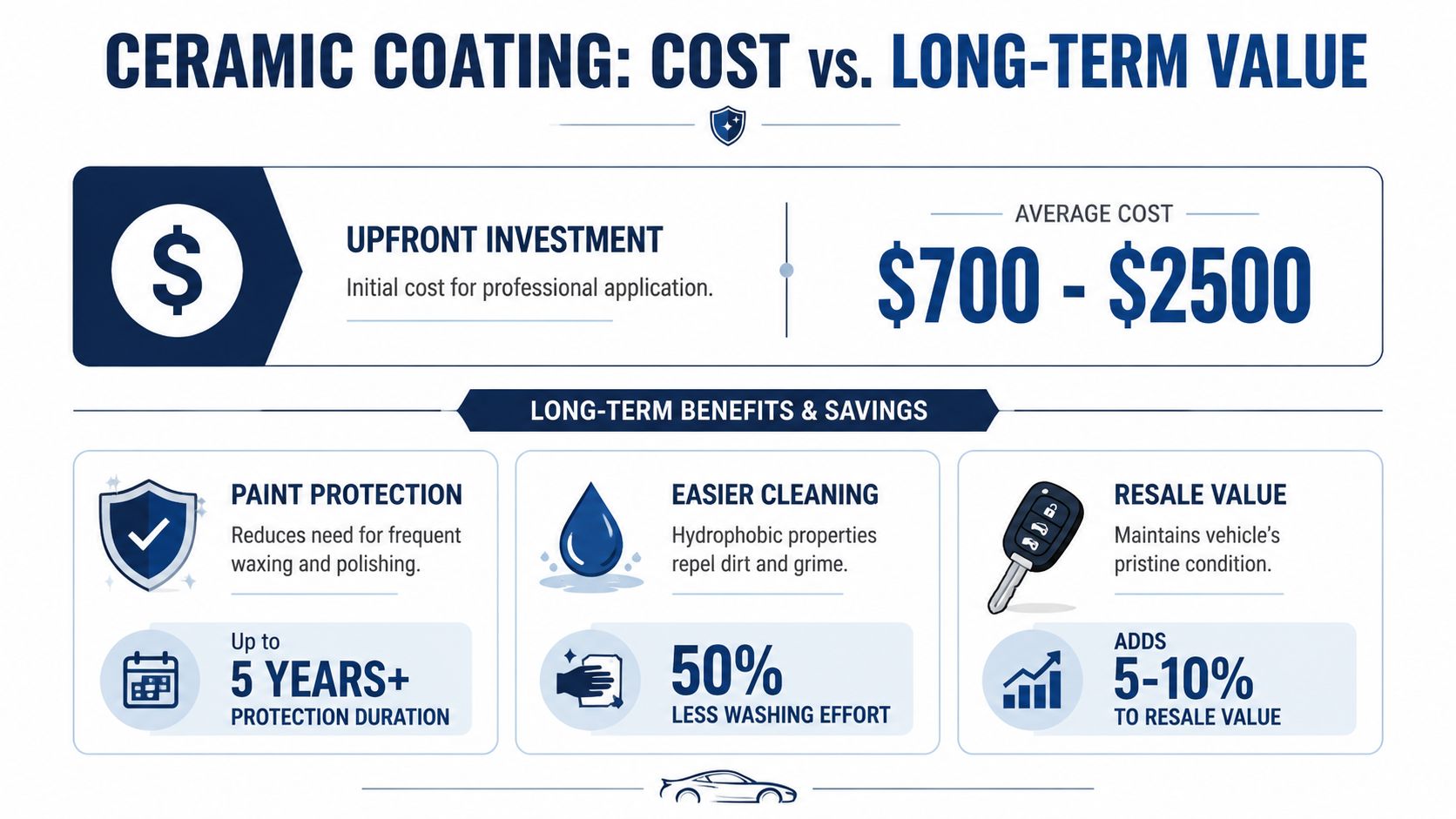 An infographic showing the cost and long-term benefits of applying professional ceramic coating to a vehicle.