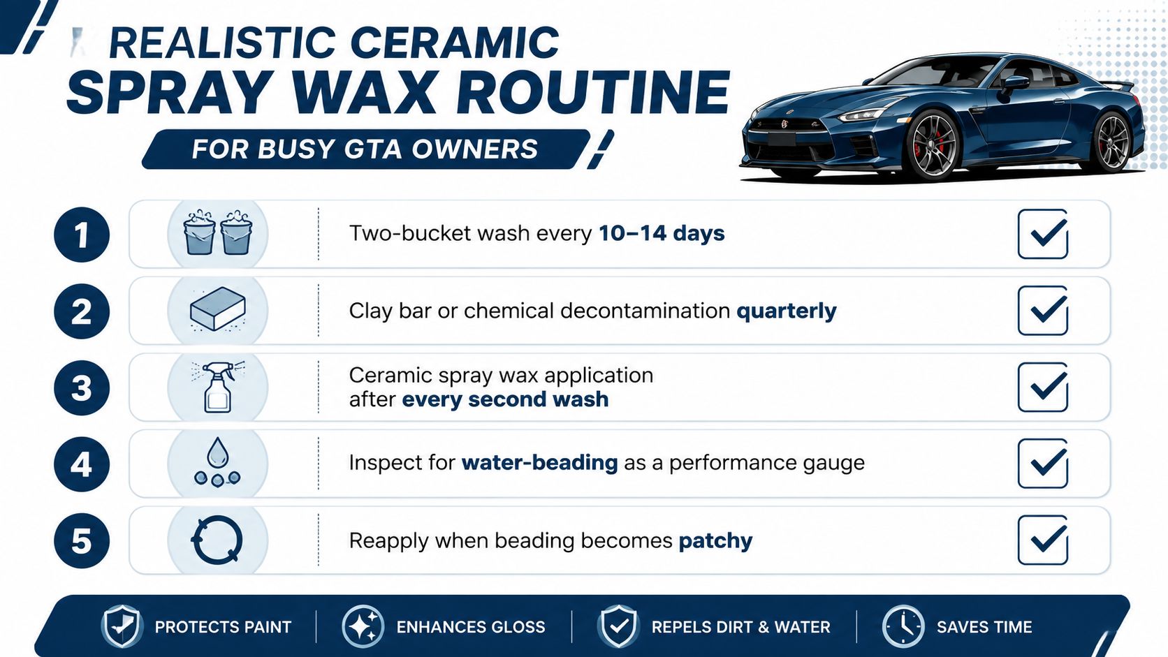 An infographic detailing a five-step realistic ceramic spray wax routine for car maintenance on a blue vehicle.