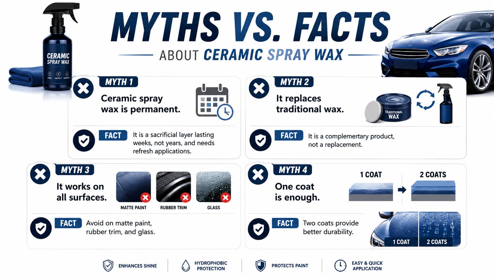 An infographic titled Myths vs Facts about ceramic spray wax, explaining common misconceptions regarding application and usage.