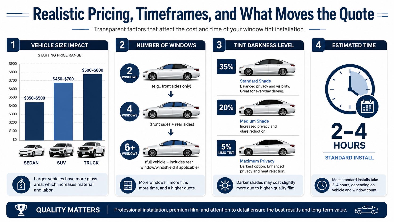 An infographic showing factors affecting window tinting costs and time, including vehicle size, window count, and tint levels.