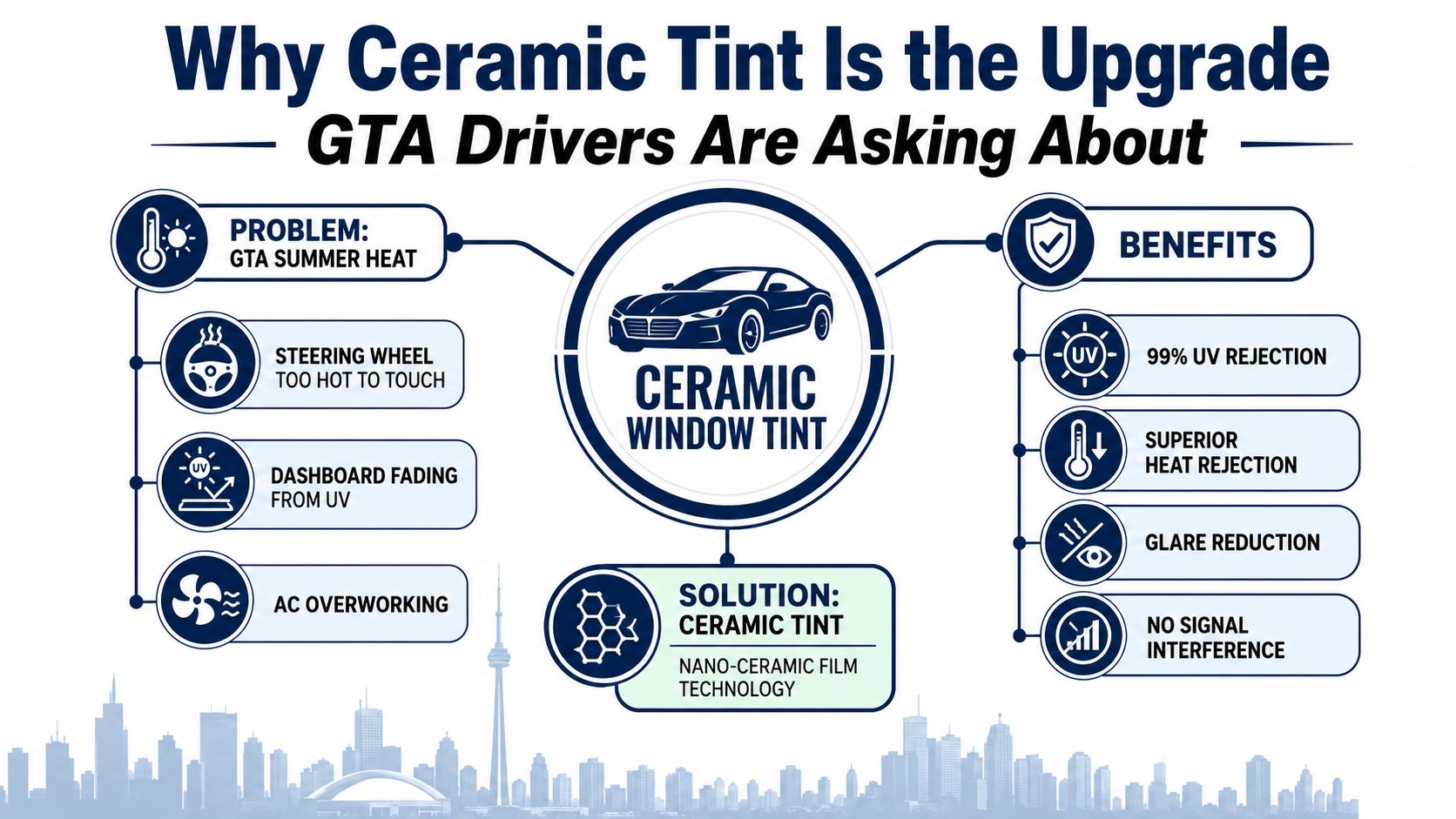 An infographic illustrating the benefits of ceramic window tint for vehicles to combat GTA summer heat.