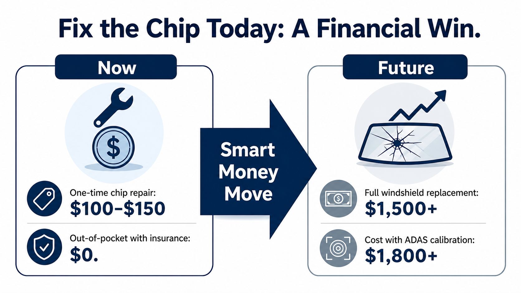 An infographic comparing the low cost of windshield chip repair today versus expensive replacement costs in the future.