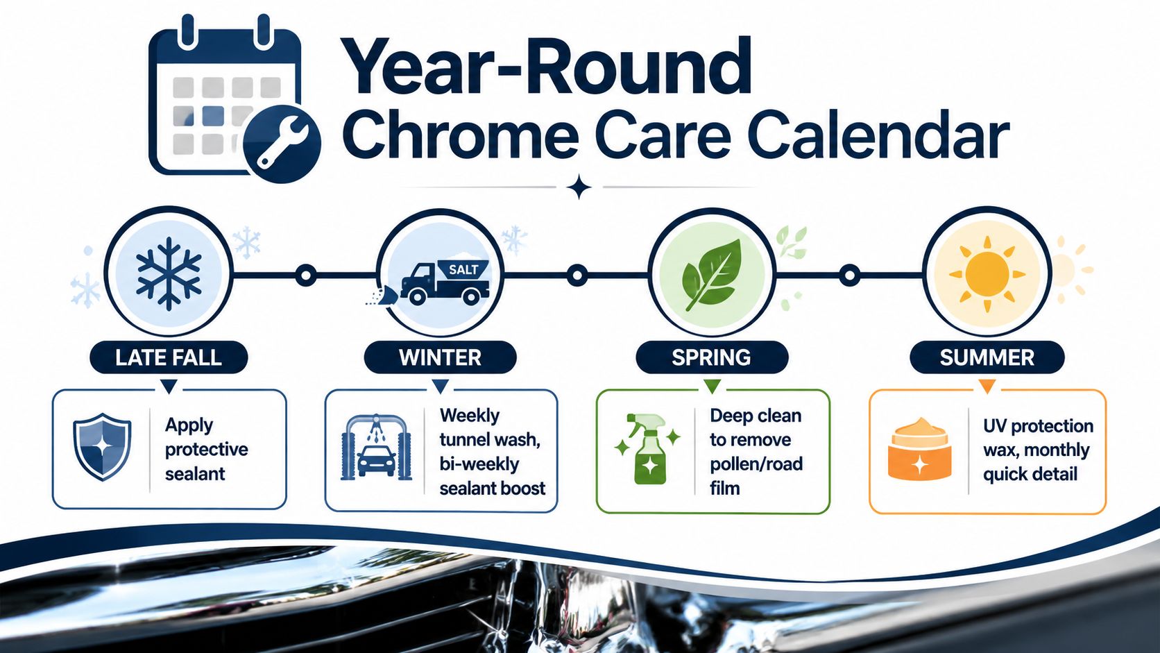 A year-round chrome car care calendar infographic showing maintenance steps for late fall, winter, spring, and summer.