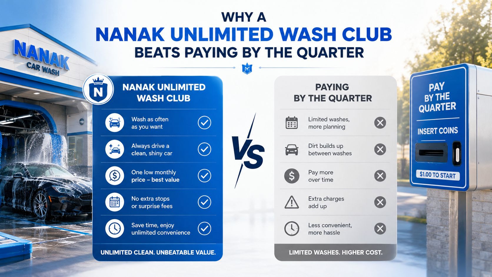 A comparison infographic highlighting the benefits of a Nanak Unlimited Wash Club versus paying by the quarter.