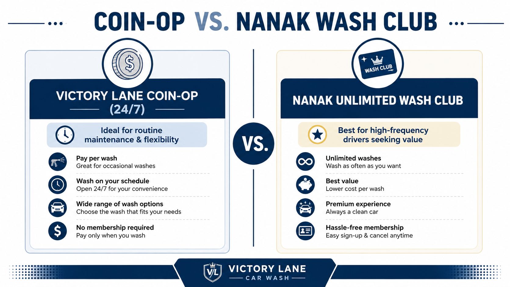 A comparison chart showing benefits of Victory Lane Coin-Op car wash versus the Nanak Unlimited Wash Club.