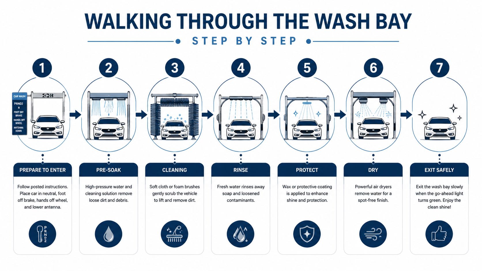 An instructional infographic titled Walking Through the Wash Bay showing seven steps for using an automatic car wash.
