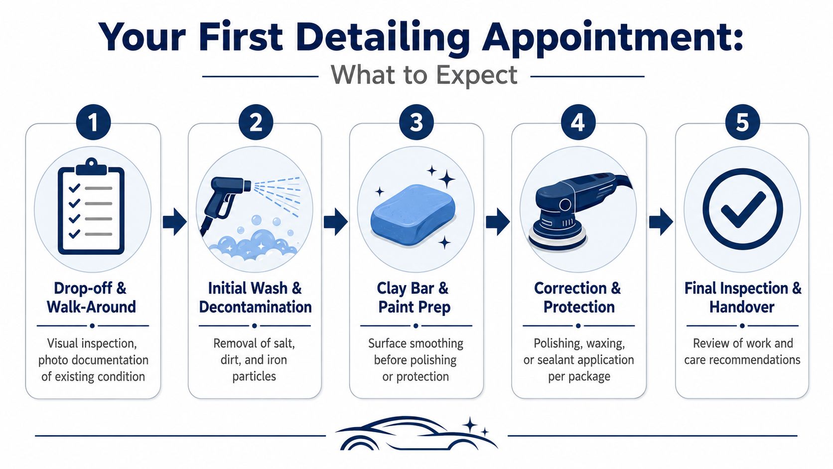 A five-step infographic showing the professional car detailing appointment process from inspection to final handover.
