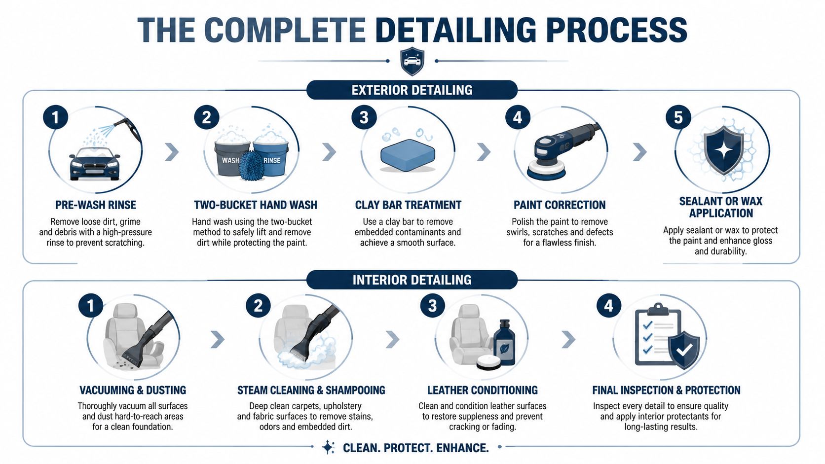 A professional infographic illustrating the step-by-step process for exterior and interior car detailing and maintenance.