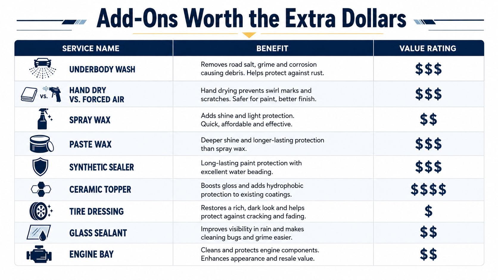 A chart detailing various car wash service add-ons, their specific benefits, and their overall value ratings.