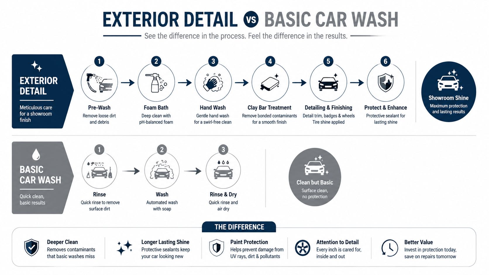 A comparison chart showing the step-by-step process differences between an exterior car detail and basic wash.