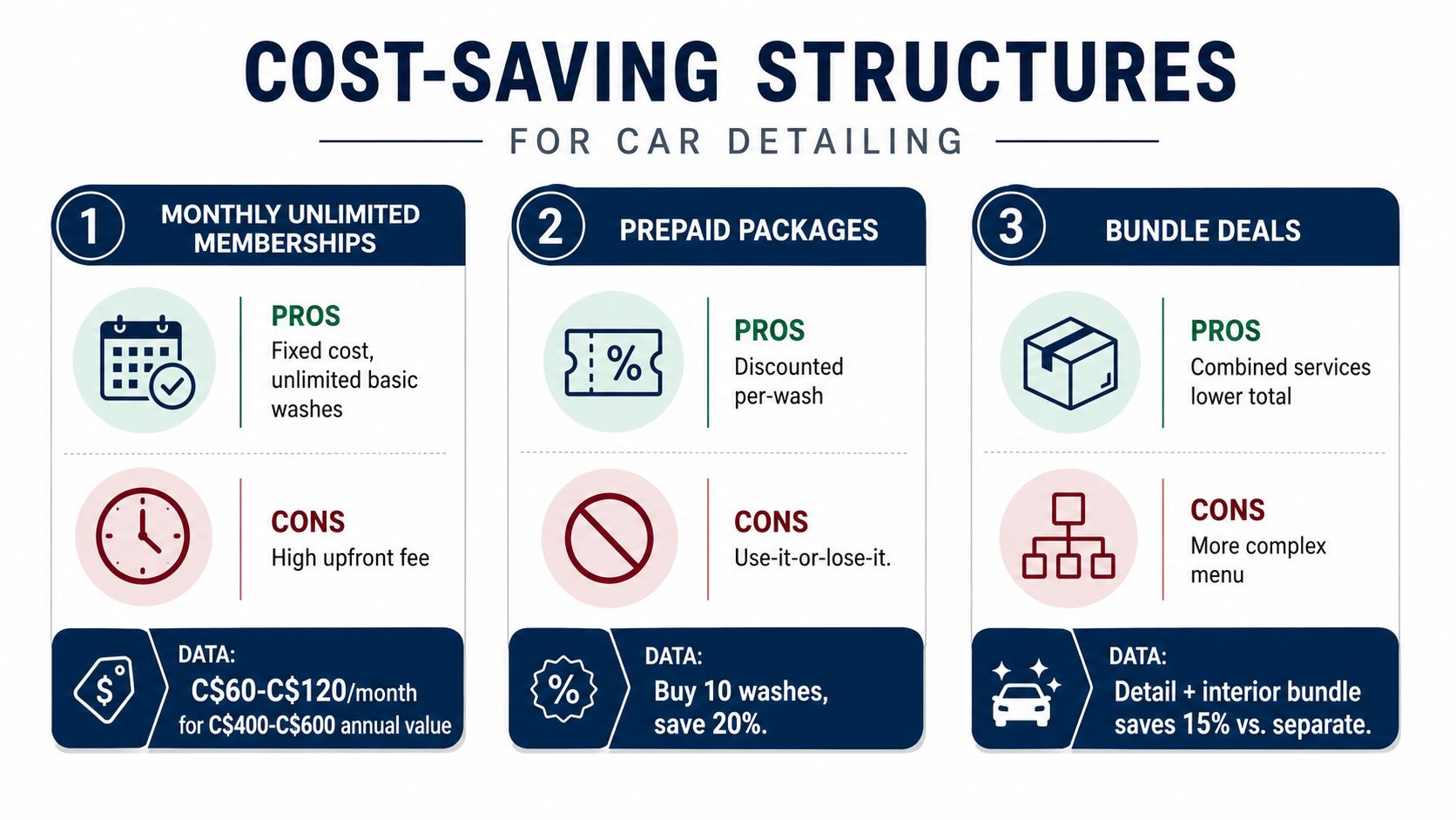 An infographic showing three cost-saving structures for car detailing services: monthly memberships, prepaid packages, and bundle deals.