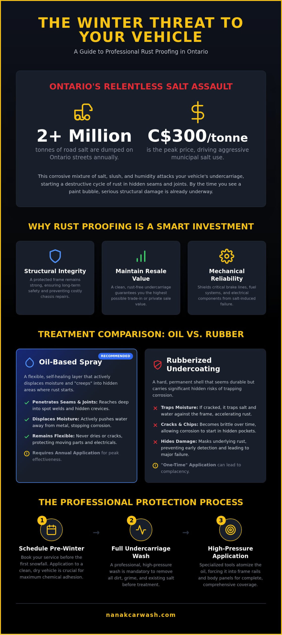 Rust Proofing Brampton: Protect Your Vehicle from Winter Damage (2026)