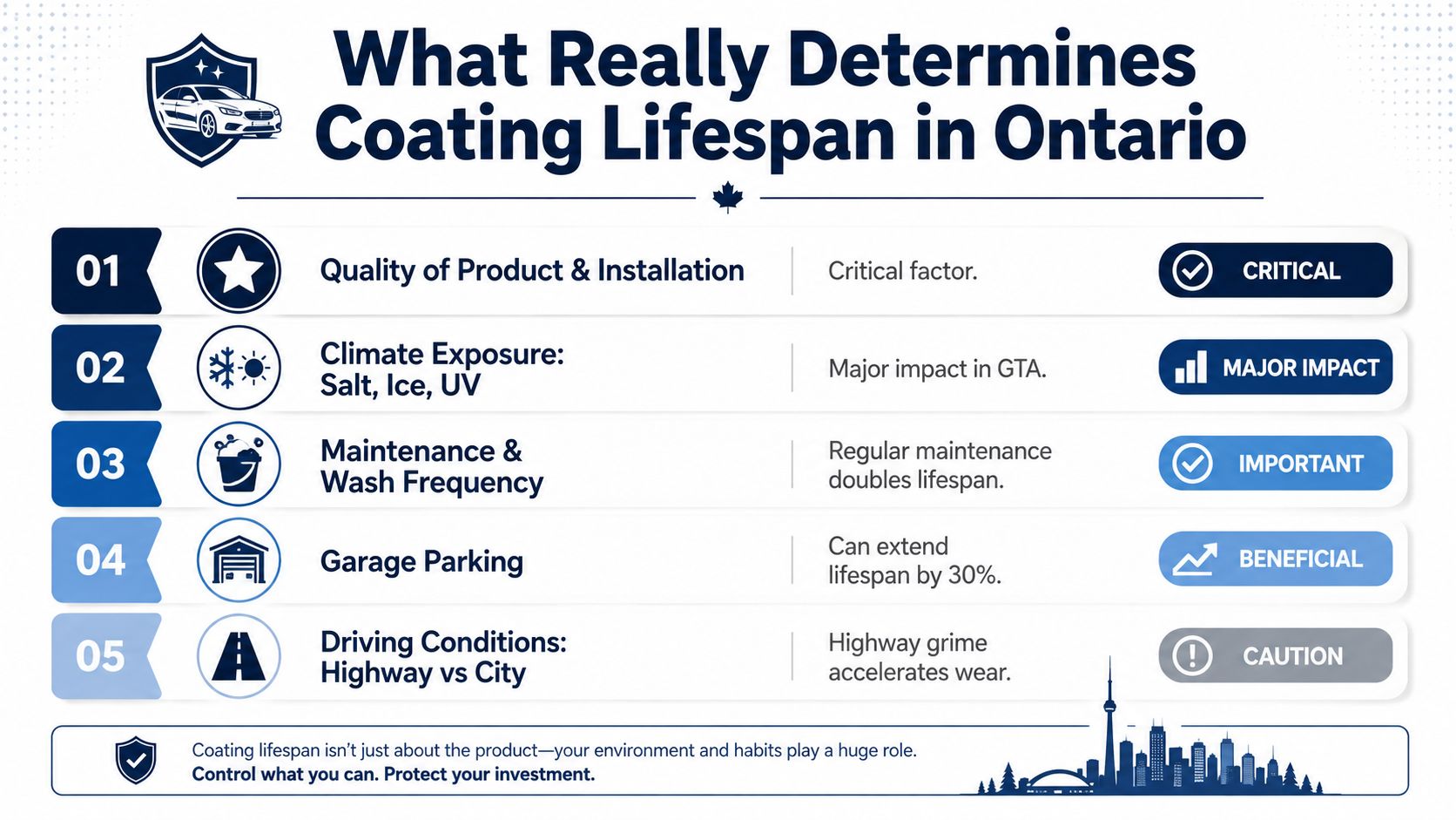An infographic detailing the five key factors that influence the lifespan of car paint coatings in Ontario.