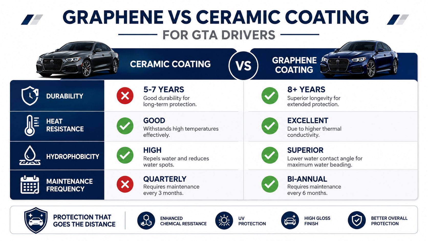 A comparison chart showing the benefits of graphene versus ceramic coating for car protection in the GTA.