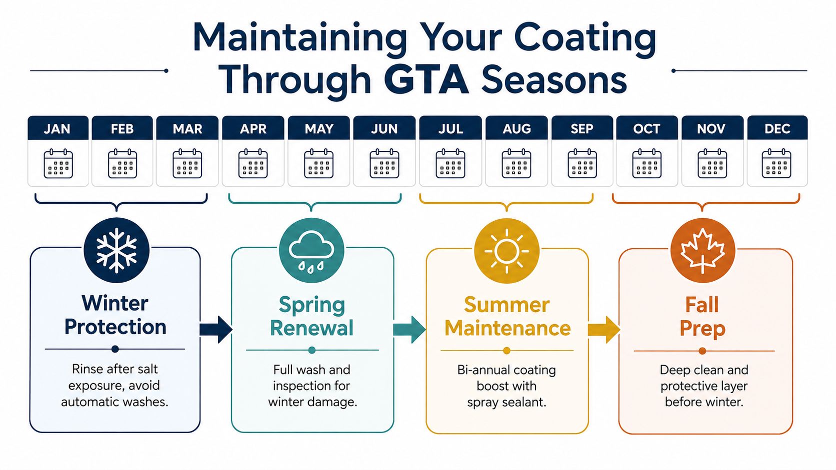 An infographic detailing car coating maintenance steps for each season of the year in the GTA region.