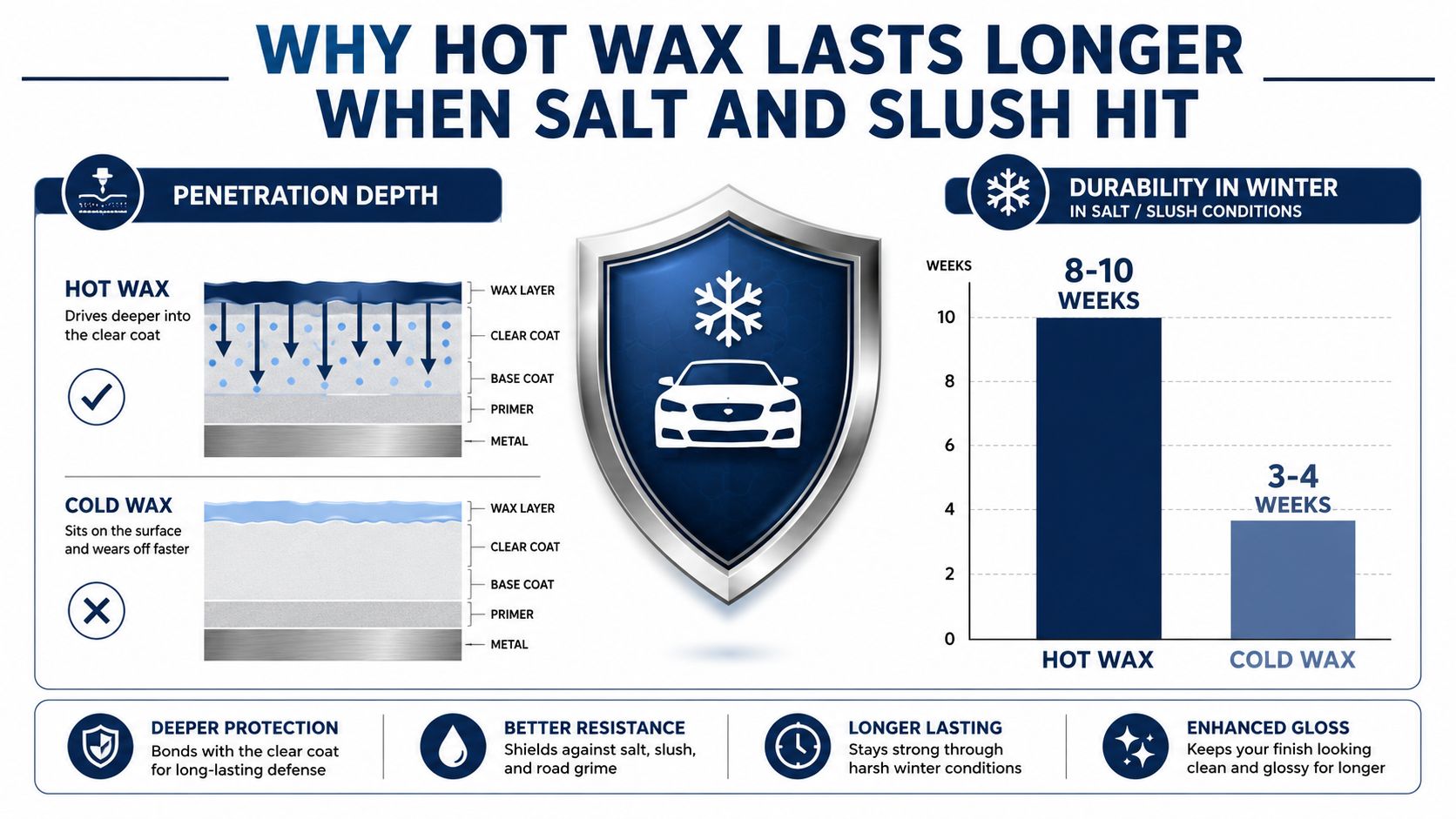 An infographic comparing hot wax and cold wax, showing hot wax provides deeper protection and longer durability.