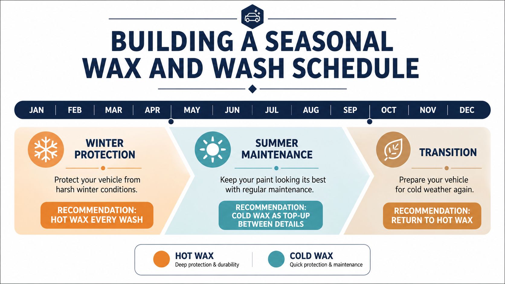 A seasonal car care schedule infographic comparing hot wax and cold wax usage throughout the year.