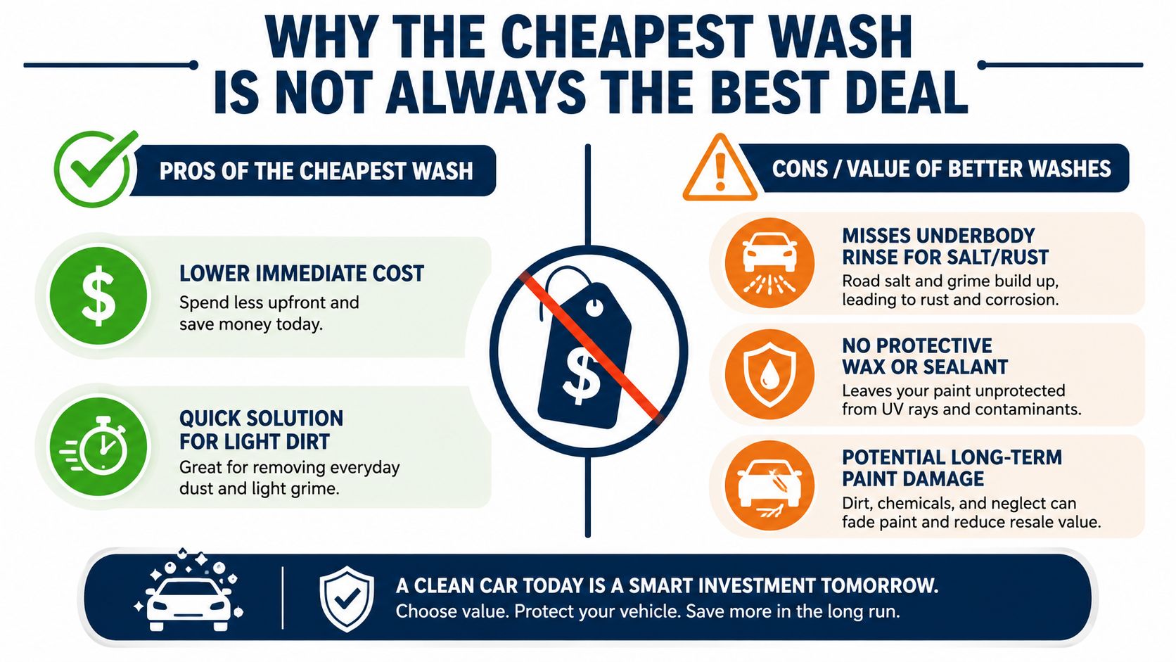 An infographic explaining why choosing the cheapest car wash option is not always the best long-term value.