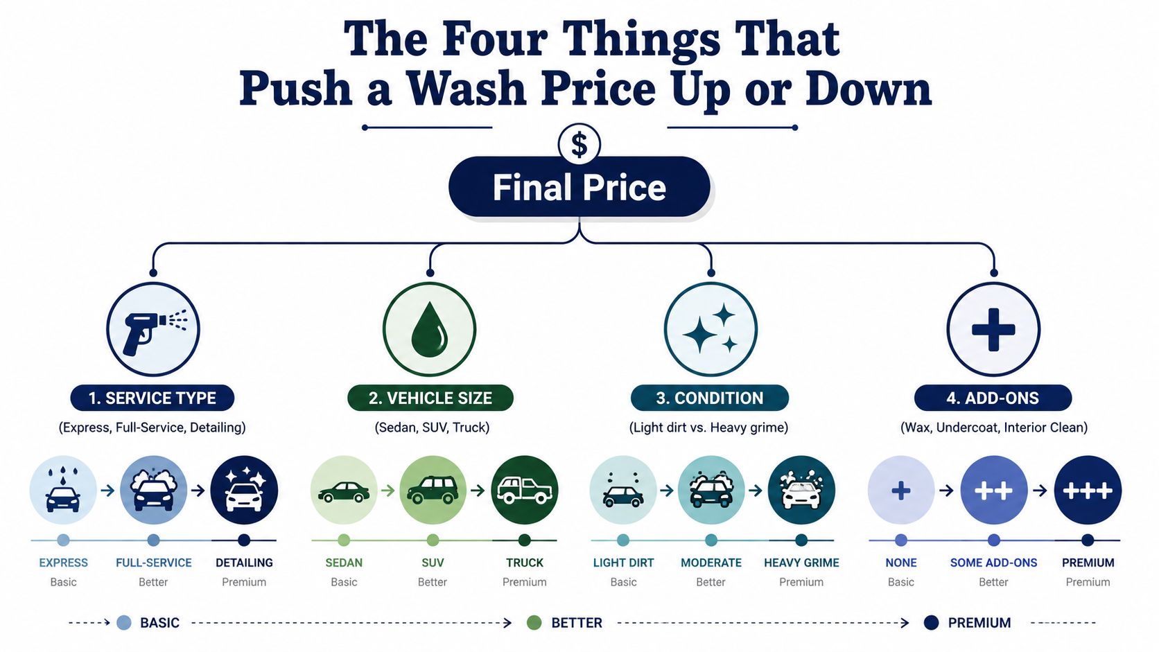 An infographic showing four factors that determine the final price of a car wash service.