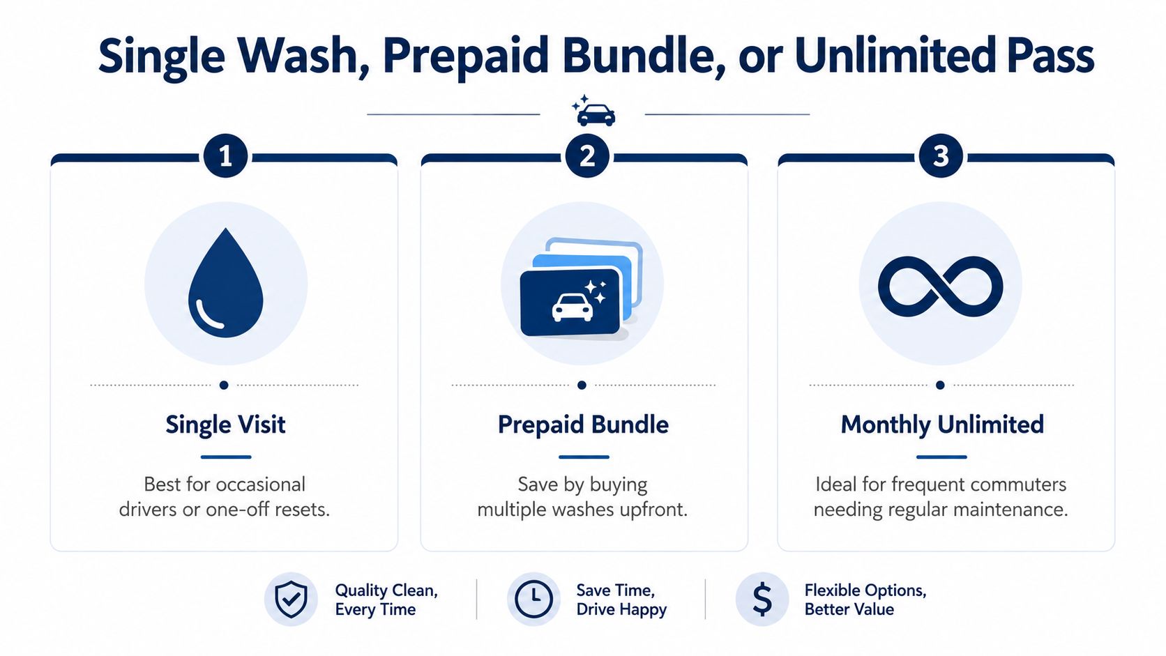 A graphic showing three car wash service options: Single Visit, Prepaid Bundle, and Monthly Unlimited pass.