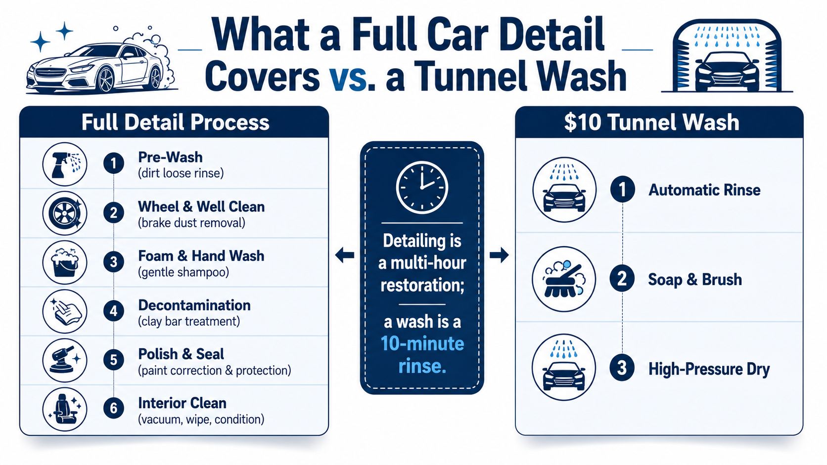 An infographic comparing the comprehensive full car detailing process with a standard ten-minute automatic tunnel wash.