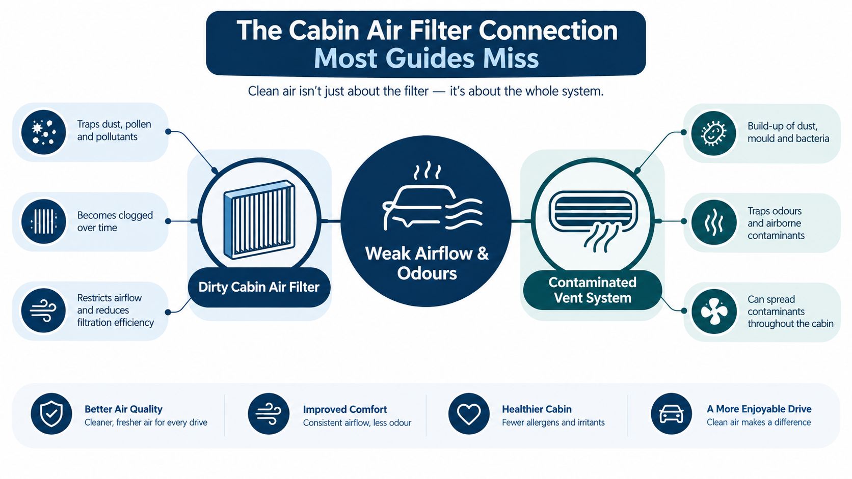 An infographic showing the connection between dirty cabin air filters and a contaminated car vent system.